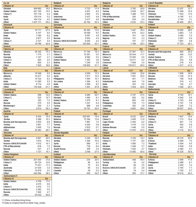 Main_citizenships_of_persons_granted_first_residence_permits,_in_2015.png