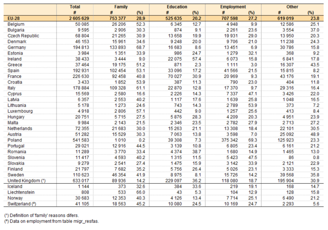 Total_number_of_first_residence_permits_issued_by_reason,_in_2015.png