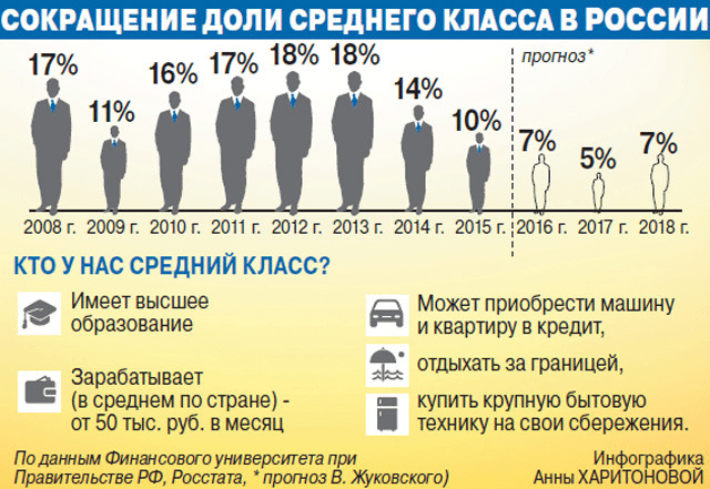 сокращение-среднего-класса-в-РФ.png